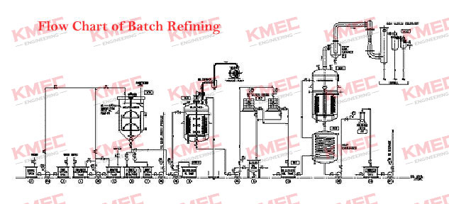 batch refining for edible oil