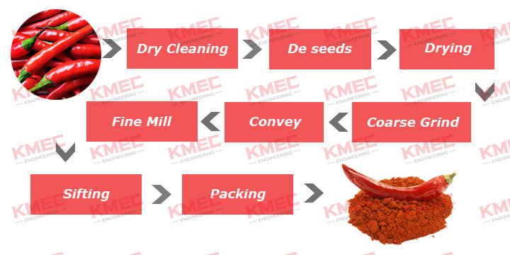 chili powder processing process