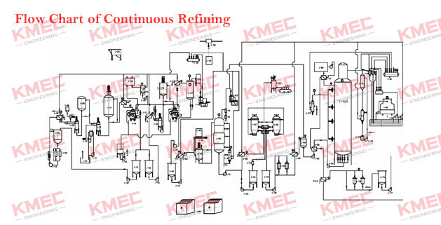 continuous refining for edible oil