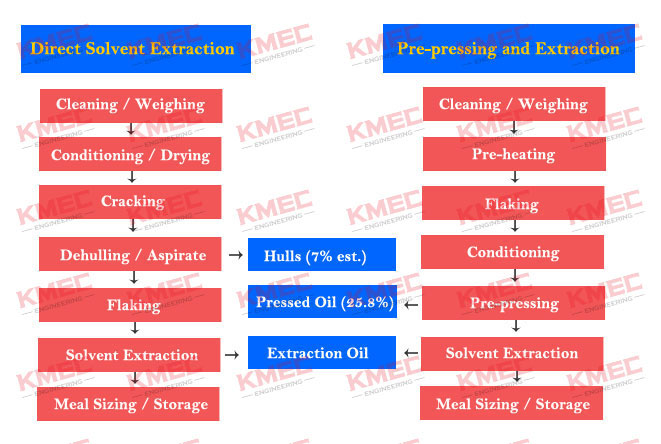 oil extraction process system schematics