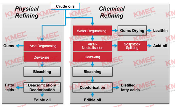 physical refining-and-chemical-refining