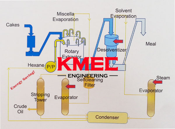 solvent extraction process for edible oil