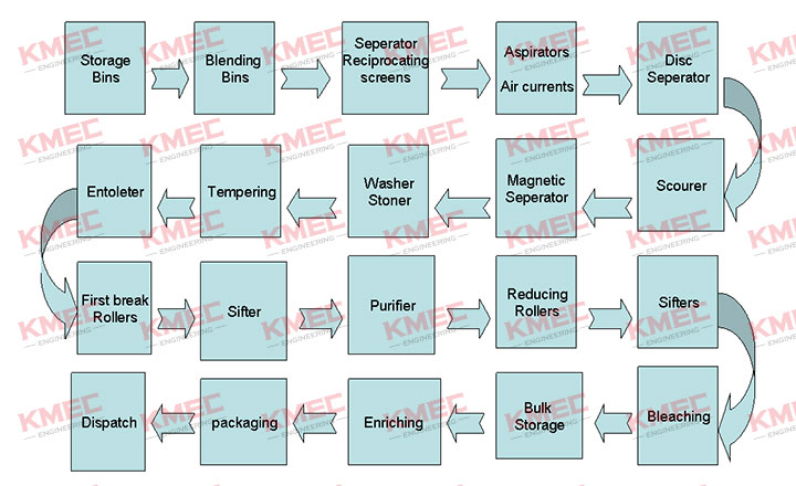 detailed wheat flour milling process