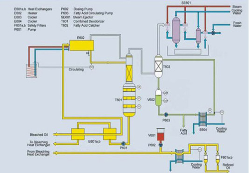 deodorization